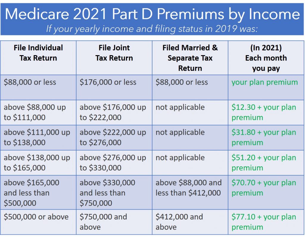 What Is The 2022 Deductible For Medicare Part B