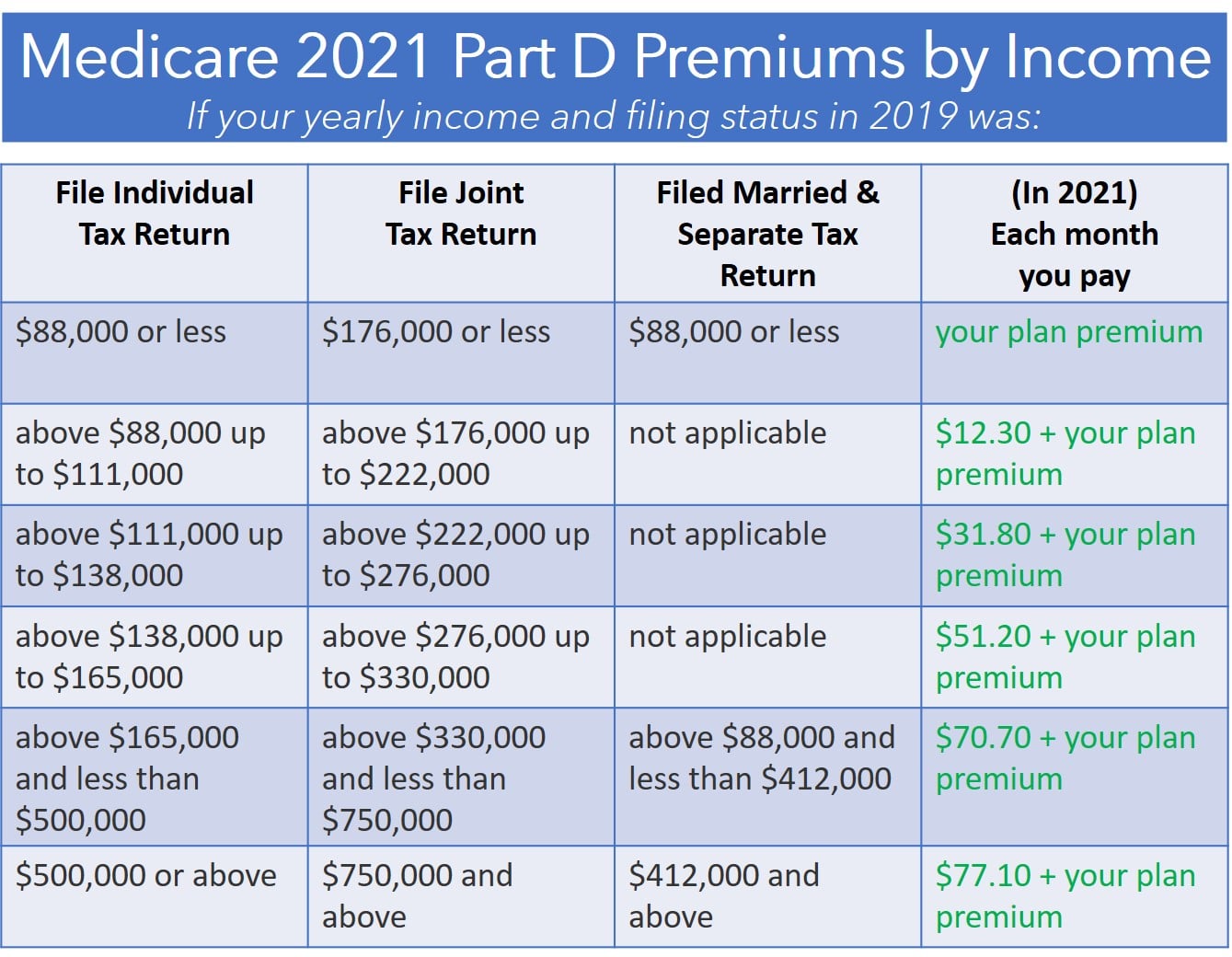 how much does medicare cost