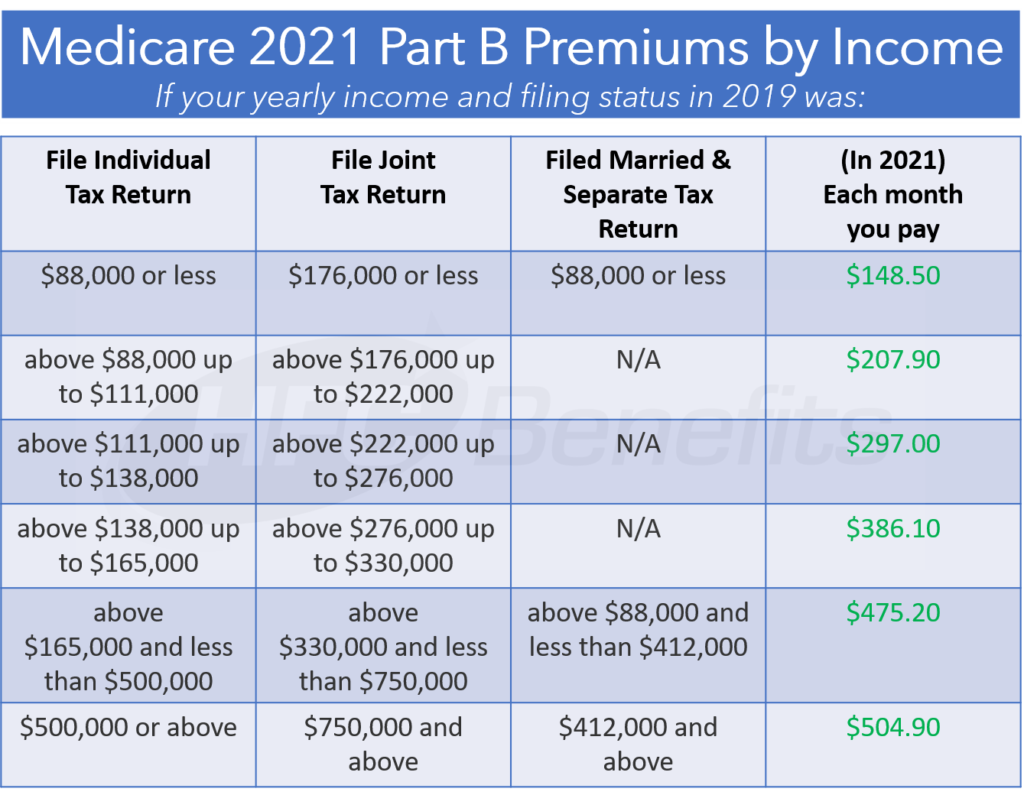 What Are The Medicare Part B Premiums For 2022 7277