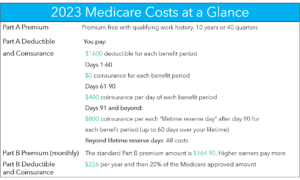 2023 Medicare Costs at a Glance