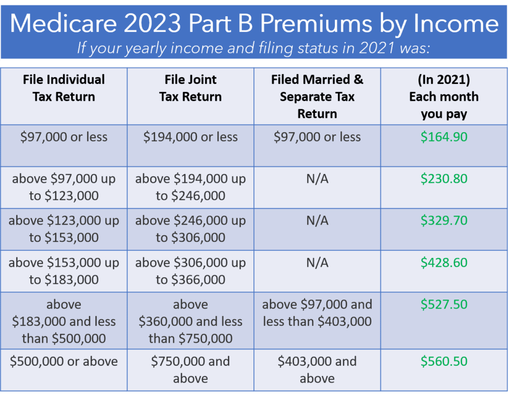 What Is Medicare Part B Cost For 2024 Tim Layney