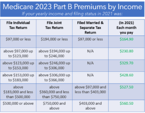 2023 Medicare Part B Premiums by Income