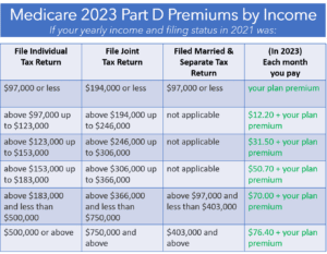 Medicare 2023 Part D Premiums by Income