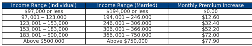 Medicare Part D Premiums by Income