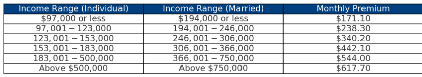 2025 Part B Income Table